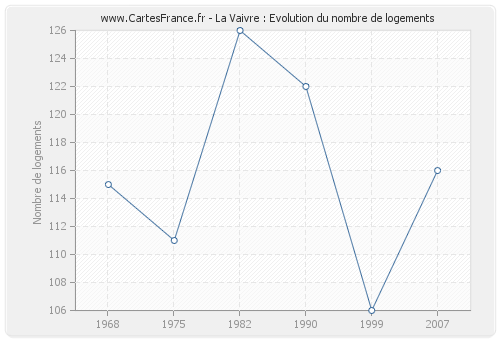 La Vaivre : Evolution du nombre de logements